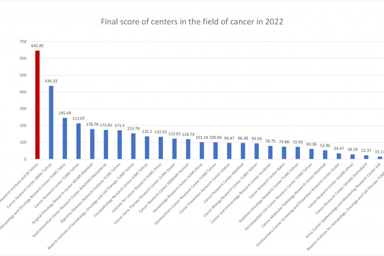 Motamed Cancer Institute (MCI) stands at the TOP among cancer research centers in Iran