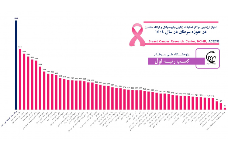 صدرنشینی دوباره و تداوم افتخار آفرینی پژوهشگاه ملی سرطان جهاددانشگاهی در بین مراکز تحقیقات پزشکی | کسب رتبه نخست مراکز تحقیقات سرطان کشور